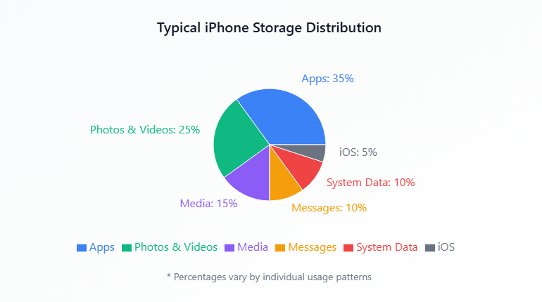 iPhone storage management tips