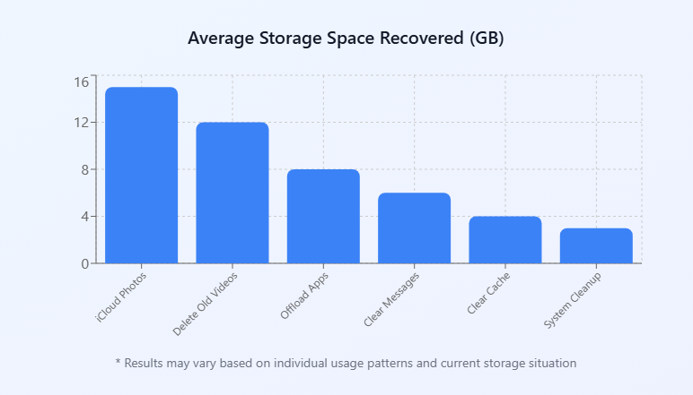 iPhone storage management tips